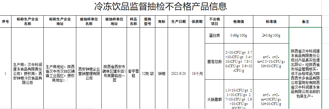 陕西一企业冒名生产“钟楼”香芋雪糕抽检不合格 销售商被罚5万元